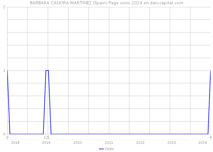 BARBARA CANORA MARTINEZ (Spain) Page visits 2024 