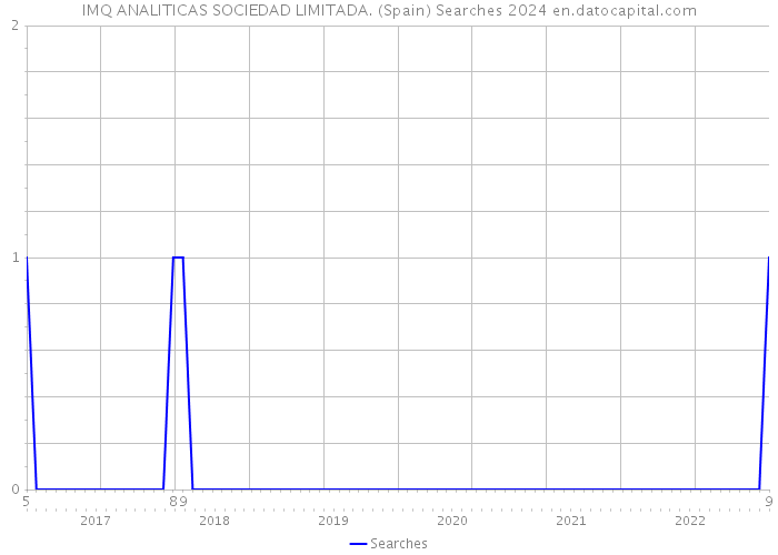 IMQ ANALITICAS SOCIEDAD LIMITADA. (Spain) Searches 2024 