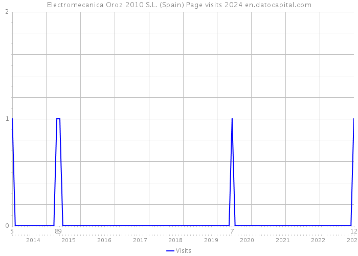 Electromecanica Oroz 2010 S.L. (Spain) Page visits 2024 