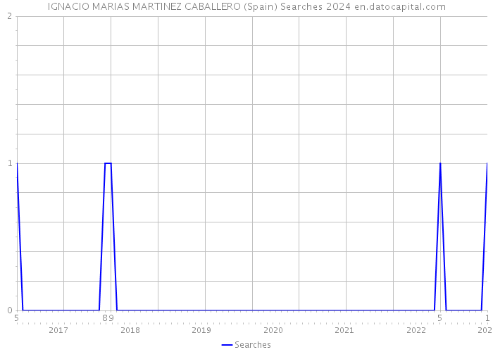 IGNACIO MARIAS MARTINEZ CABALLERO (Spain) Searches 2024 