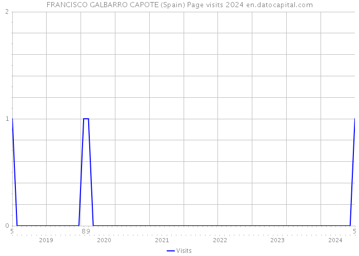 FRANCISCO GALBARRO CAPOTE (Spain) Page visits 2024 
