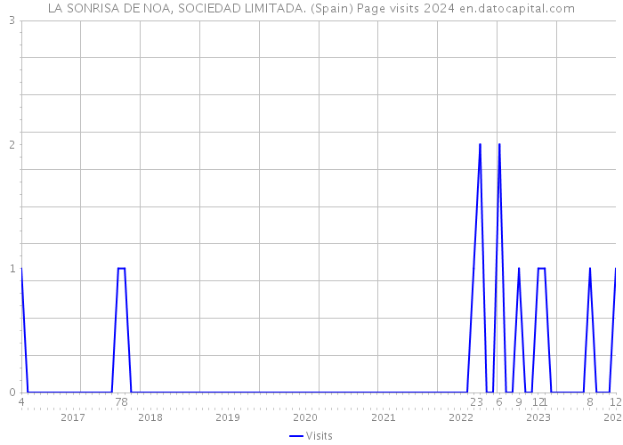 LA SONRISA DE NOA, SOCIEDAD LIMITADA. (Spain) Page visits 2024 