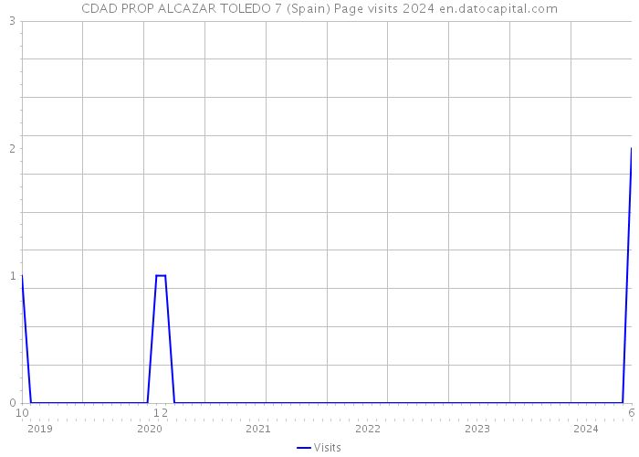 CDAD PROP ALCAZAR TOLEDO 7 (Spain) Page visits 2024 