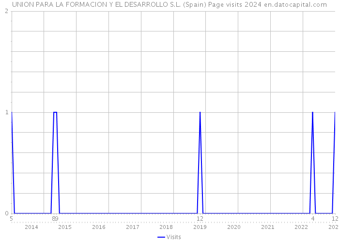 UNION PARA LA FORMACION Y EL DESARROLLO S.L. (Spain) Page visits 2024 