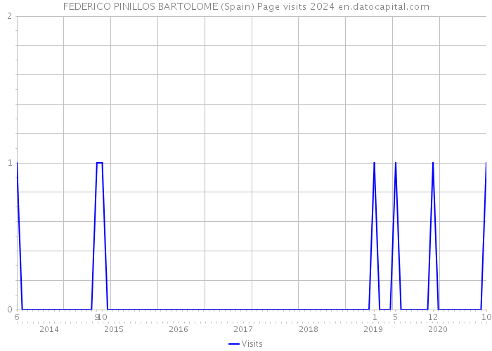 FEDERICO PINILLOS BARTOLOME (Spain) Page visits 2024 