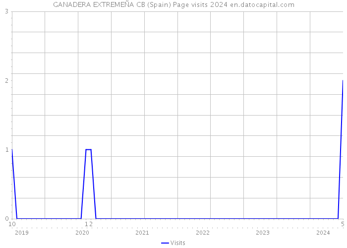 GANADERA EXTREMEÑA CB (Spain) Page visits 2024 