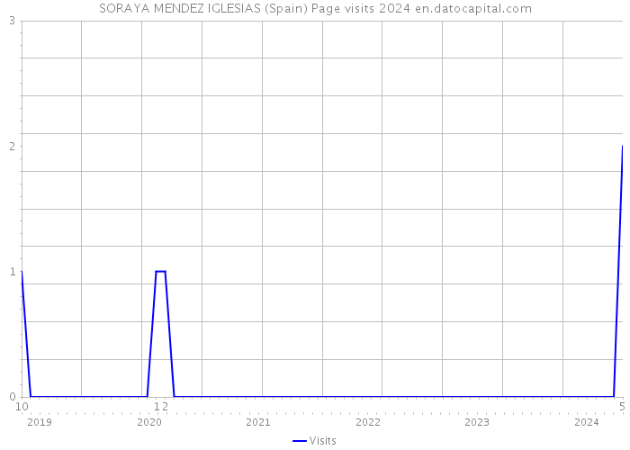 SORAYA MENDEZ IGLESIAS (Spain) Page visits 2024 