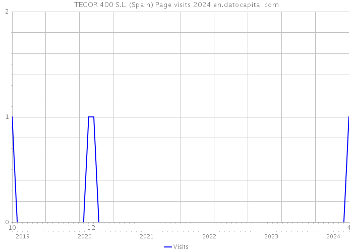 TECOR 400 S.L. (Spain) Page visits 2024 