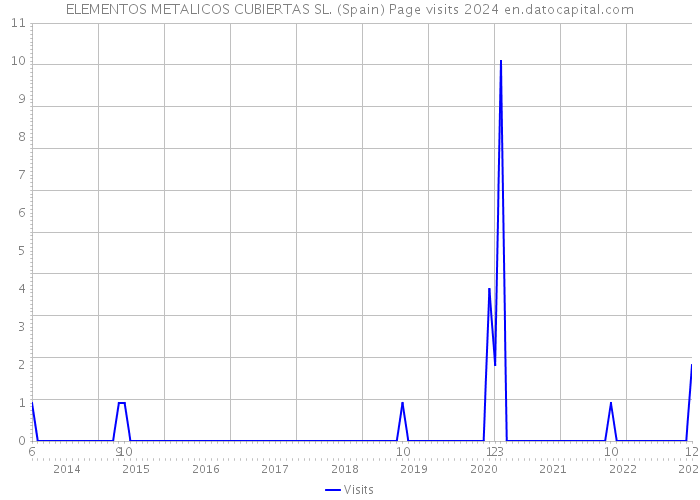 ELEMENTOS METALICOS CUBIERTAS SL. (Spain) Page visits 2024 
