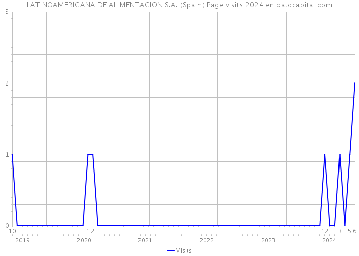 LATINOAMERICANA DE ALIMENTACION S.A. (Spain) Page visits 2024 