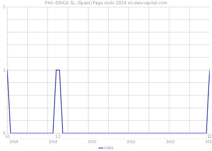 PAK-DINGA SL. (Spain) Page visits 2024 