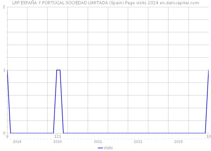 LRP ESPAÑA Y PORTUGAL SOCIEDAD LIMITADA (Spain) Page visits 2024 