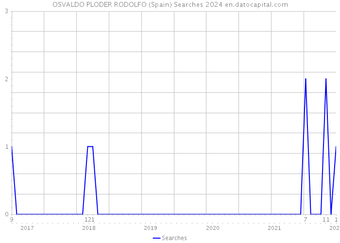 OSVALDO PLODER RODOLFO (Spain) Searches 2024 