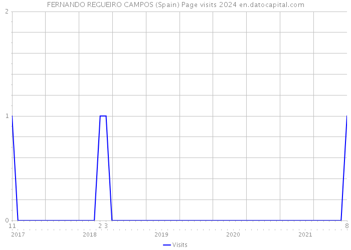 FERNANDO REGUEIRO CAMPOS (Spain) Page visits 2024 
