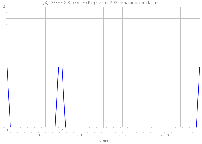 J&J DREAMS SL (Spain) Page visits 2024 