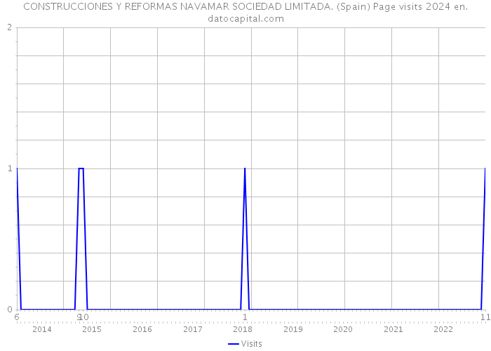 CONSTRUCCIONES Y REFORMAS NAVAMAR SOCIEDAD LIMITADA. (Spain) Page visits 2024 