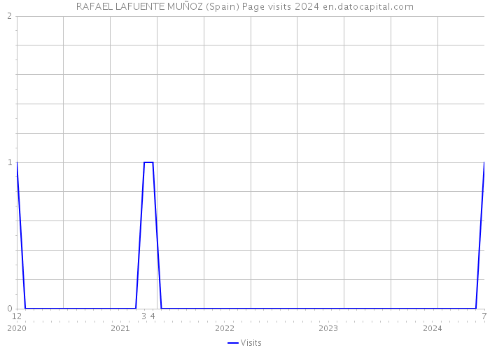 RAFAEL LAFUENTE MUÑOZ (Spain) Page visits 2024 