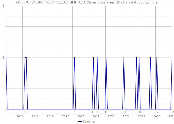 ONE OUTSOURCING SOCIEDAD LIMITADA (Spain) Searches 2024 