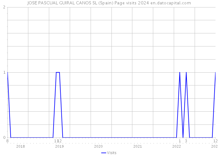 JOSE PASCUAL GUIRAL CANOS SL (Spain) Page visits 2024 