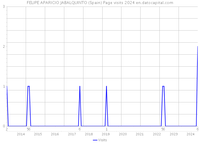 FELIPE APARICIO JABALQUINTO (Spain) Page visits 2024 