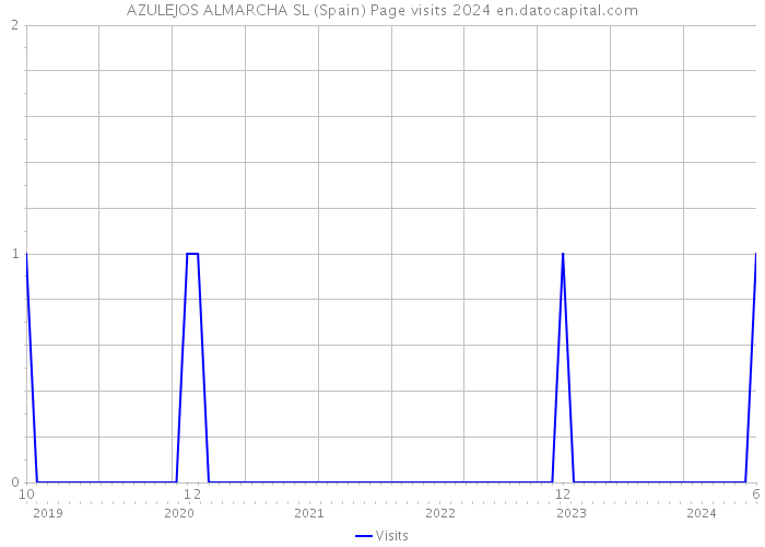 AZULEJOS ALMARCHA SL (Spain) Page visits 2024 