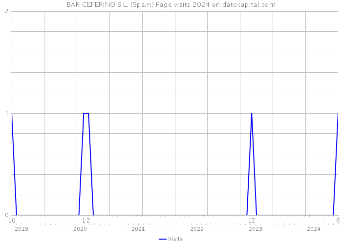 BAR CEFERINO S.L. (Spain) Page visits 2024 