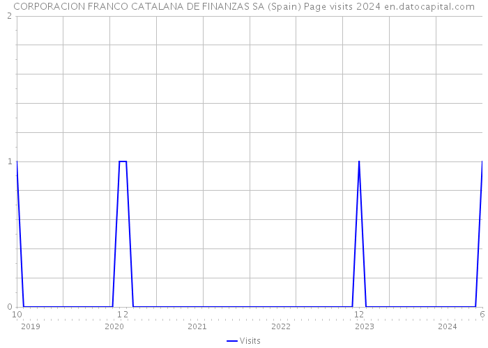 CORPORACION FRANCO CATALANA DE FINANZAS SA (Spain) Page visits 2024 