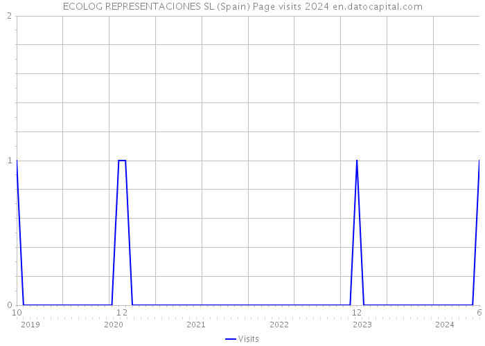 ECOLOG REPRESENTACIONES SL (Spain) Page visits 2024 