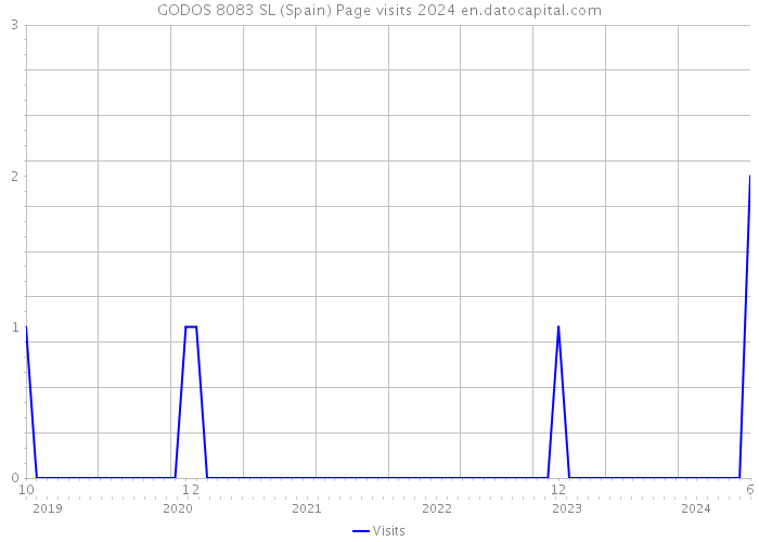 GODOS 8083 SL (Spain) Page visits 2024 