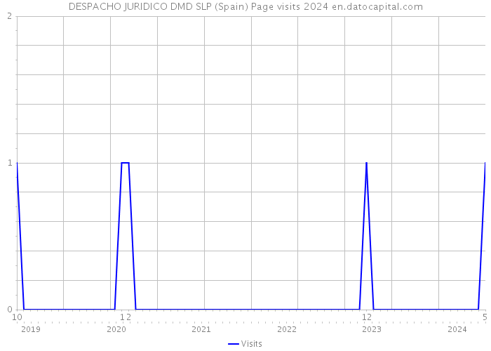 DESPACHO JURIDICO DMD SLP (Spain) Page visits 2024 