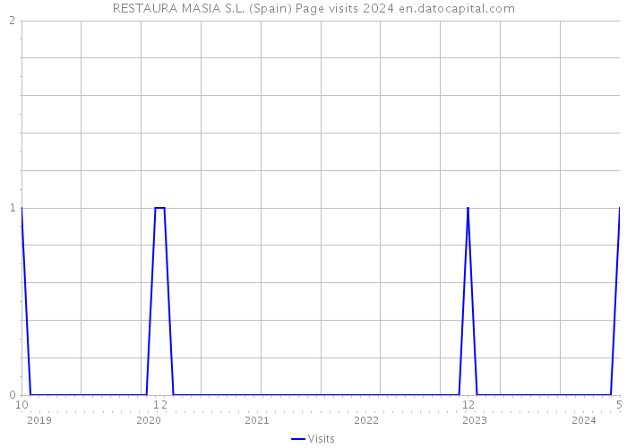 RESTAURA MASIA S.L. (Spain) Page visits 2024 