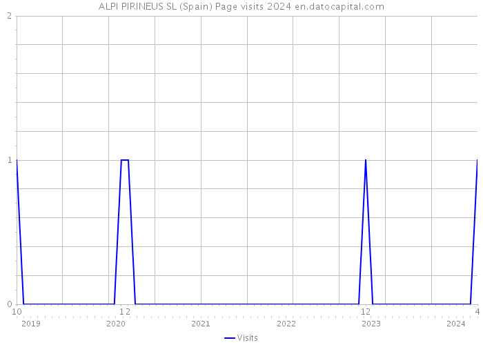 ALPI PIRINEUS SL (Spain) Page visits 2024 
