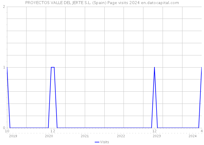 PROYECTOS VALLE DEL JERTE S.L. (Spain) Page visits 2024 