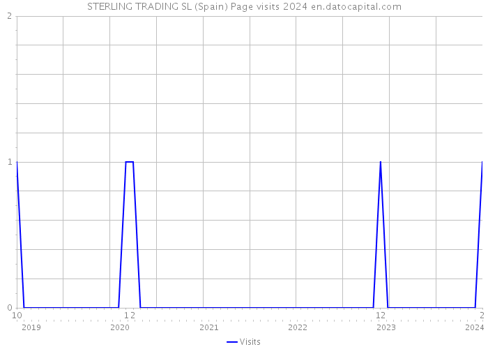 STERLING TRADING SL (Spain) Page visits 2024 