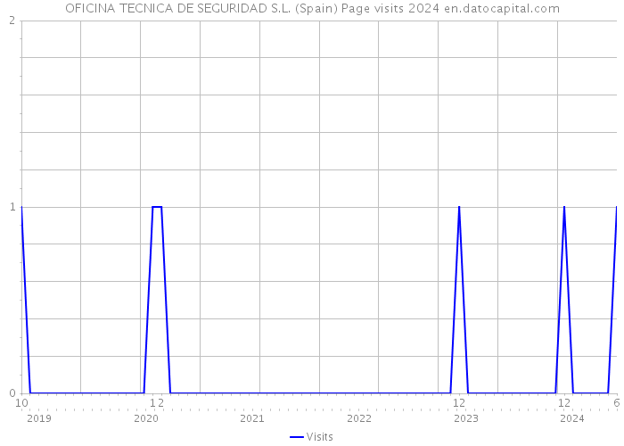 OFICINA TECNICA DE SEGURIDAD S.L. (Spain) Page visits 2024 