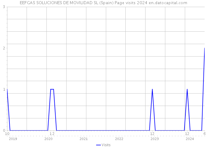 EEFGAS SOLUCIONES DE MOVILIDAD SL (Spain) Page visits 2024 