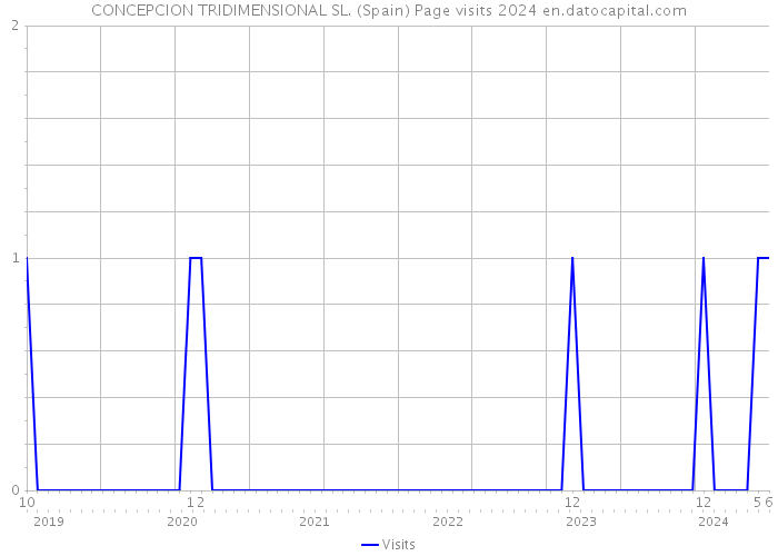 CONCEPCION TRIDIMENSIONAL SL. (Spain) Page visits 2024 