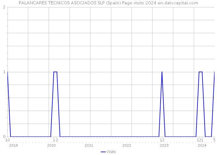 PALANCARES TECNICOS ASOCIADOS SLP (Spain) Page visits 2024 