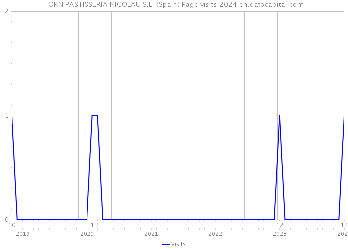 FORN PASTISSERIA NICOLAU S.L. (Spain) Page visits 2024 