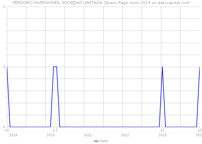 PERDOMO INVERSIONES, SOCIEDAD LIMITADA (Spain) Page visits 2024 