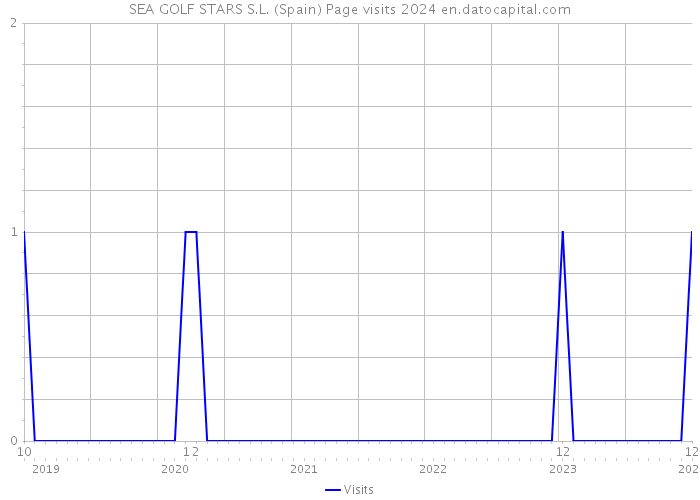 SEA GOLF STARS S.L. (Spain) Page visits 2024 