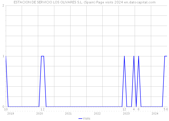 ESTACION DE SERVICIO LOS OLIVARES S.L. (Spain) Page visits 2024 