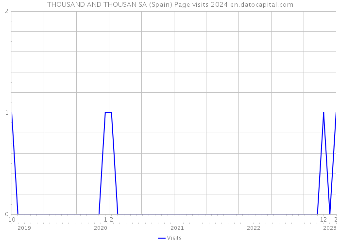 THOUSAND AND THOUSAN SA (Spain) Page visits 2024 