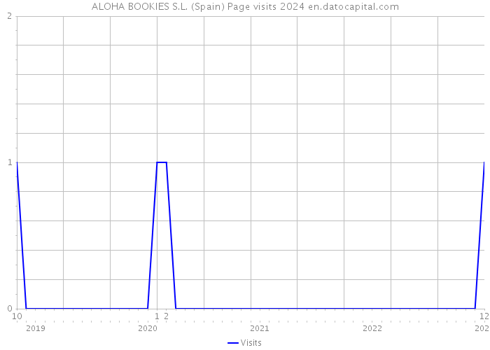 ALOHA BOOKIES S.L. (Spain) Page visits 2024 
