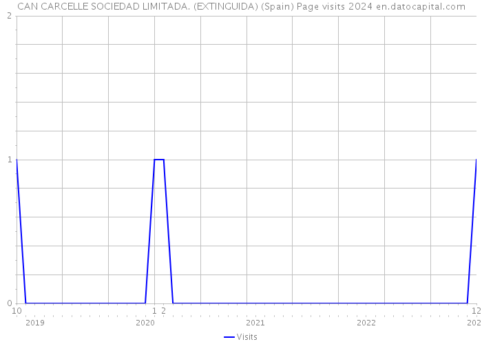 CAN CARCELLE SOCIEDAD LIMITADA. (EXTINGUIDA) (Spain) Page visits 2024 