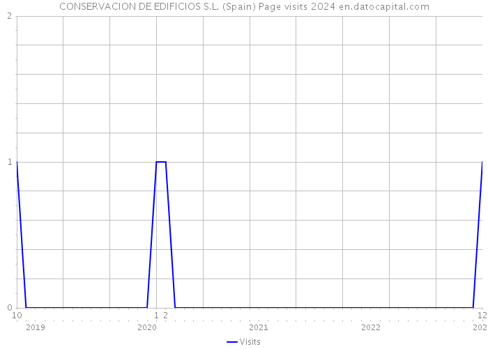 CONSERVACION DE EDIFICIOS S.L. (Spain) Page visits 2024 