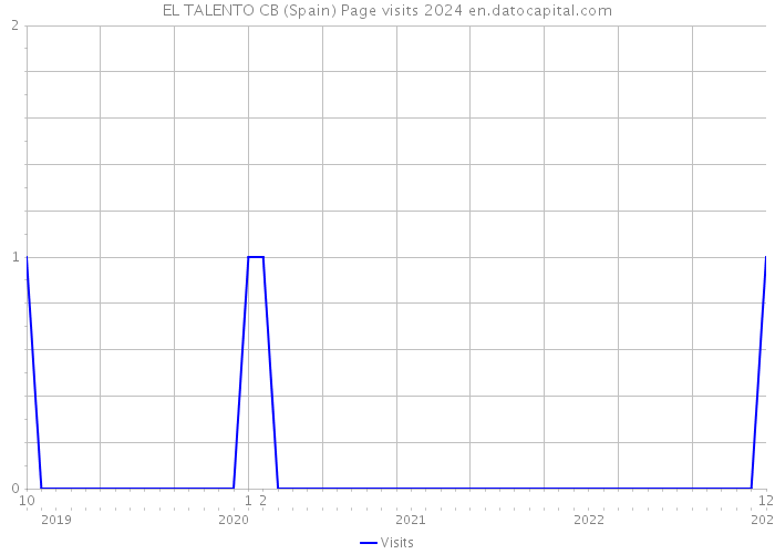 EL TALENTO CB (Spain) Page visits 2024 