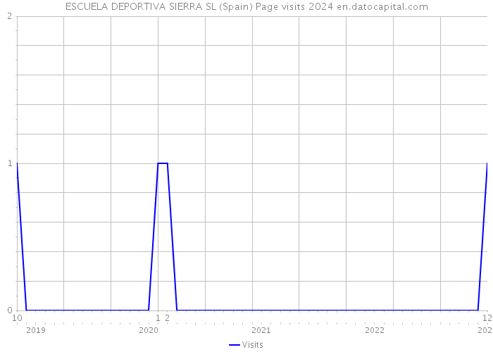 ESCUELA DEPORTIVA SIERRA SL (Spain) Page visits 2024 