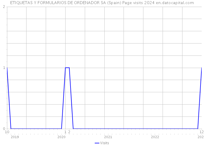 ETIQUETAS Y FORMULARIOS DE ORDENADOR SA (Spain) Page visits 2024 