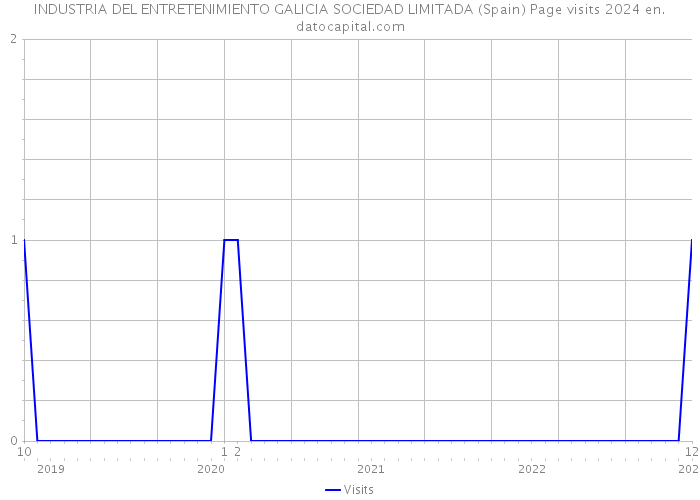 INDUSTRIA DEL ENTRETENIMIENTO GALICIA SOCIEDAD LIMITADA (Spain) Page visits 2024 
